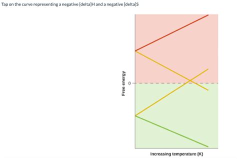 Solved Tap on the curve representing a negative [delta]H and | Chegg.com