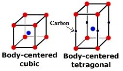 Martensite Crystal Structure