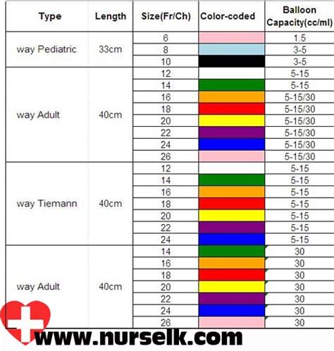 Sizes of Catheters | Nurselk.com