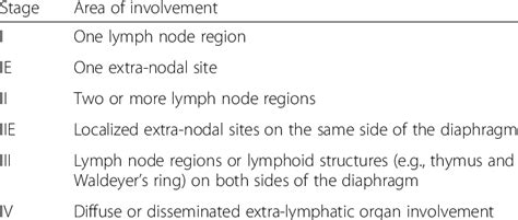 Lugano classification for mantle cell lymphoma staging | Download ...