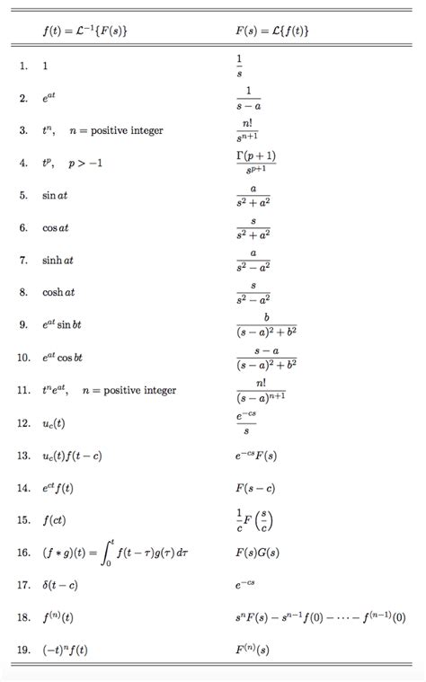 Solved Using line #18 on the Laplace Transform table, write | Chegg.com