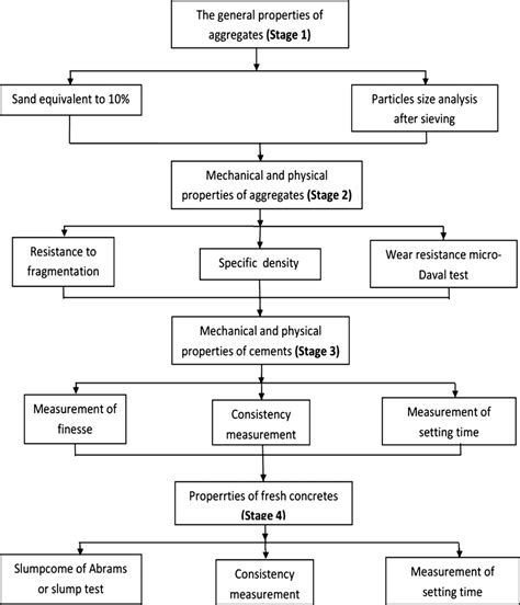 Flow chart of the experiment steps. | Download Scientific Diagram