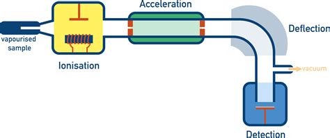 Mass Spectrometry (A-Level) | ChemistryStudent