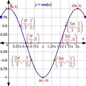 Cosine Function