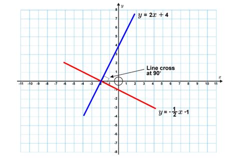 How can you remember that 2 lines are perpendicular