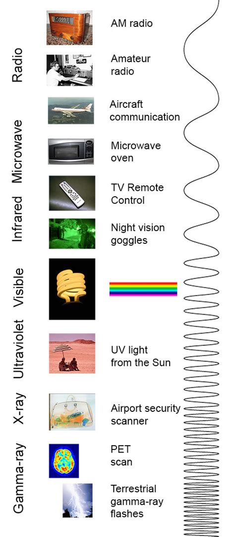 Electromagnetic Spectrum - Introduction