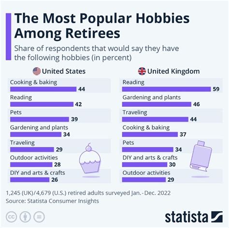 These are the most popular hobbies among US and UK retirees | World ...