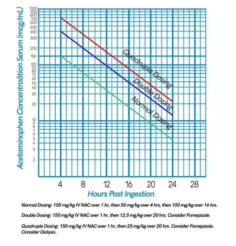 Acetaminophen toxicity calculator for Rumack-Mathew nomogram