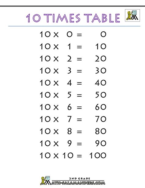 10 Times Table