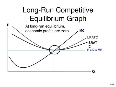 PPT - Perfect Competition Long Run PowerPoint Presentation, free ...