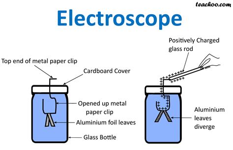 Electroscope - Construction and Working - Teachoo - Concepts