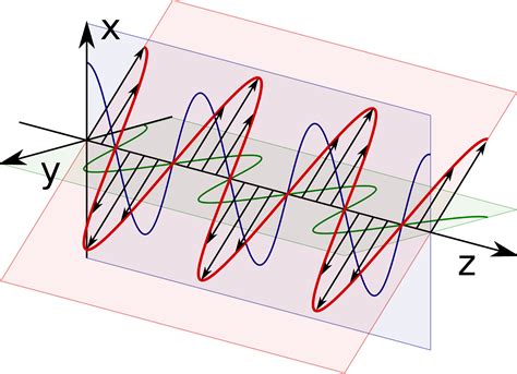 Wave Polarization - Electrical Engineering Textbooks | CircuitBread