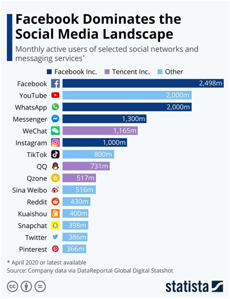 The Most Popular Social Media and Messaging Platforms [Infographic]