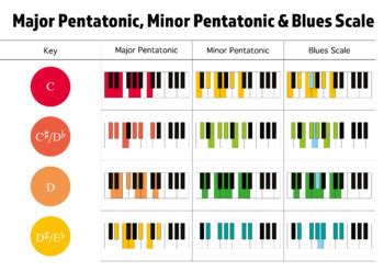 Major Pentatonic, Minor Pentatonic and Blues Scale Posters for Piano