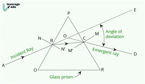 Refraction Of Light Through A Prism Diagram