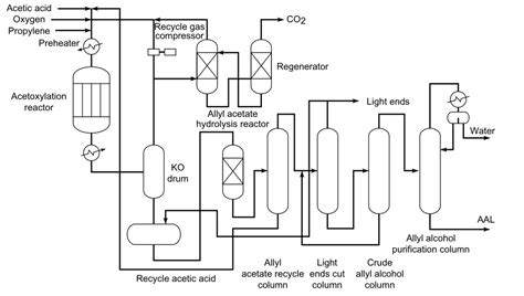 Allyl Alcohol: Production, Reaction And Uses