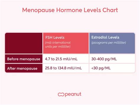 FSH Levels Through Menopause: A Helpful Chart | Peanut