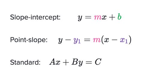 Slope Intercept Form Standard Form Ten Lessons That Will Teach You All ...