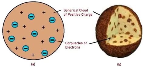 Thomson’s Atomic Model – How it Works, Postulates and Limitations