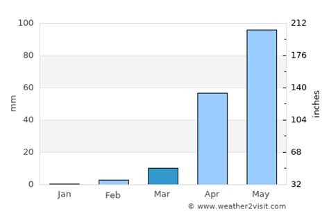 Arsikere Weather in March 2025 | India Averages | Weather-2-Visit