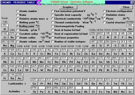 Boiling Points of the Elements Table