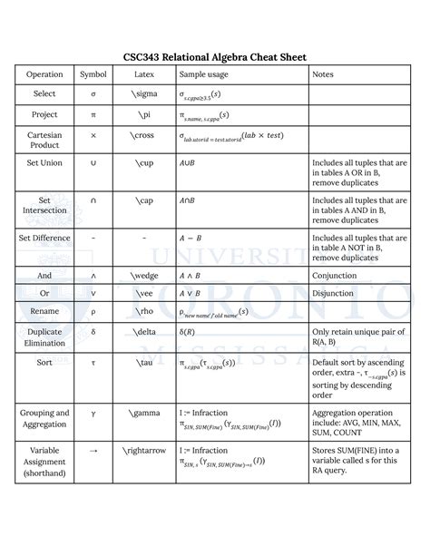 RA cheatsheet - This is a relational algebra cheat sheet. - CSC343 ...