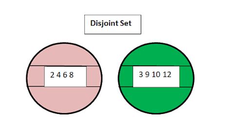 What is Disjoint Set: Definition and Examples