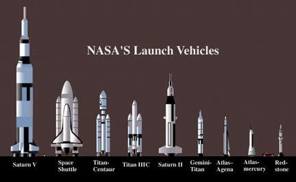 type of rockets | Rocket_types | Rocket, Astronomy, Space rocket