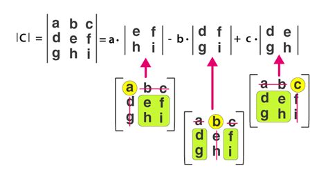 Determinant of a 3 x 3 Matrix - Formulas, Shortcut and Examples