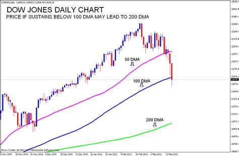 Stock Market Chart Analysis: Dow jones daily chart analysis