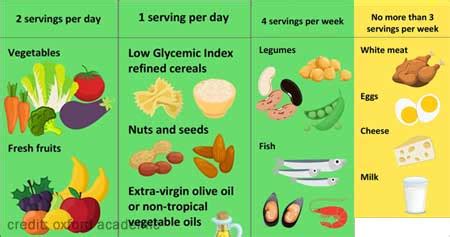 Diet for Heart Disease: Here's a List of Foods to Eat and Avoid ...