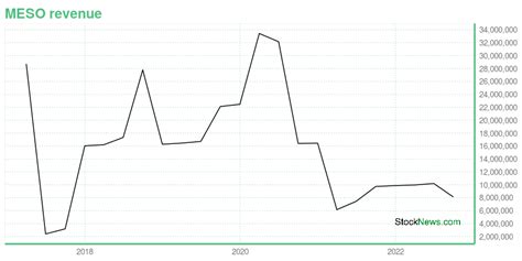 MESO -- Is Its Stock Price A Worthy Investment? Learn More.