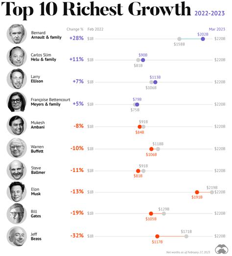 The Richest People in the World in 2023