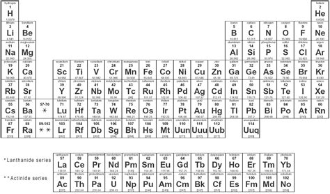 Periodic Table - Home Decorating