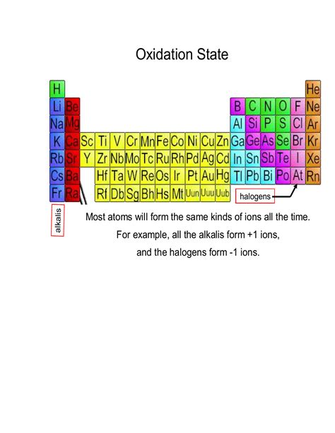 Oxidation Numbers