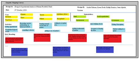 Empathy Mapping Canvas | Download Scientific Diagram