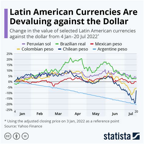 Chart: Latin American Currencies Are Devaluing against the Dollar ...