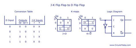 Flip Flop Conversion-SR to JK,JK to SR, SR to D,D to SR,JK to T,JK to D