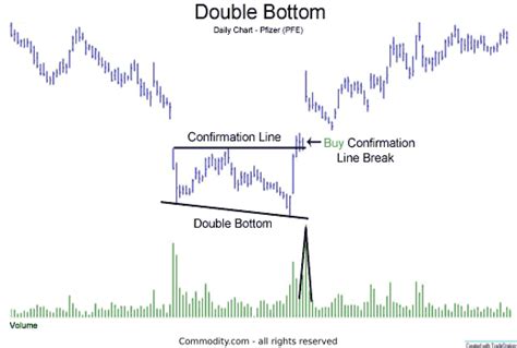 Double Bottom : Les motifs d'inversion de prix en analyse technique ...