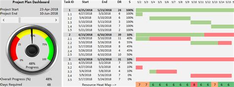 Excel Dashboard Project Management - Using Excel For Project Management ...