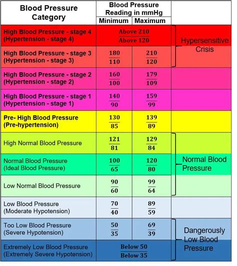 blood pressure chart 80 | Healthiack