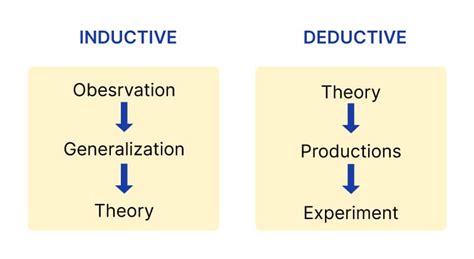 Deductive Reasoning: Examples, Definition, Types and the difference ...