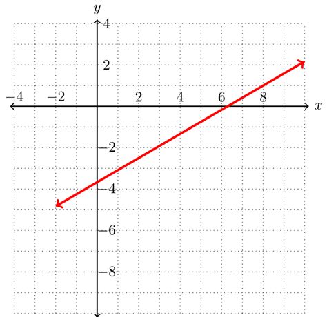 MFG Graphs of Linear Equations