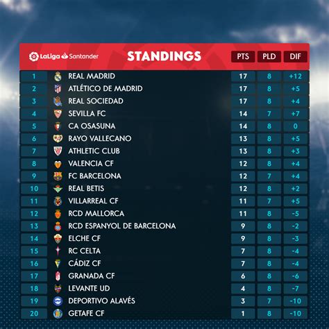 LaLiga - The full #LaLigaSantander table after Matchday 8! 📊 | Facebook