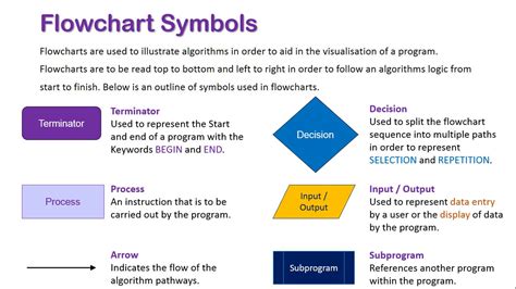 Explain Different Flowchart Symbols in C