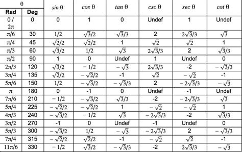 Trigonometry With Cot