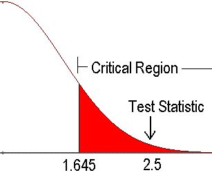 An Example of a Hypothesis Test