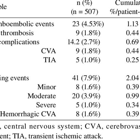 Mean INR levels maintained on mean warfarin doses in valve operations ...