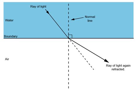 Refraction – water or glass to air