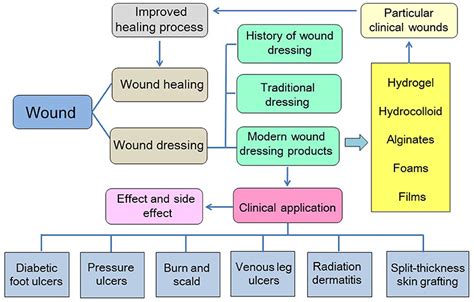 Types of Wound Dressings – Fashion dresses